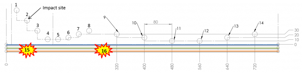 表面冲击面板冲击序列。这三种纤维用彩色线条表示。所有距离的单位都是mm。