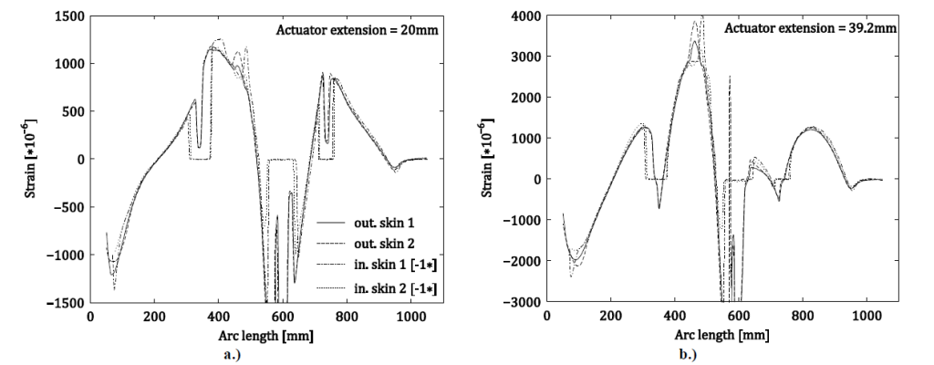 纸图5:沿翼型内外两个跨向位置的应变对称分析，a.)执行器扩展20 mm, b.)执行器扩展39.2 mm。零应变部分在内部是由于传感器未连接，以适应执行机构的安置。